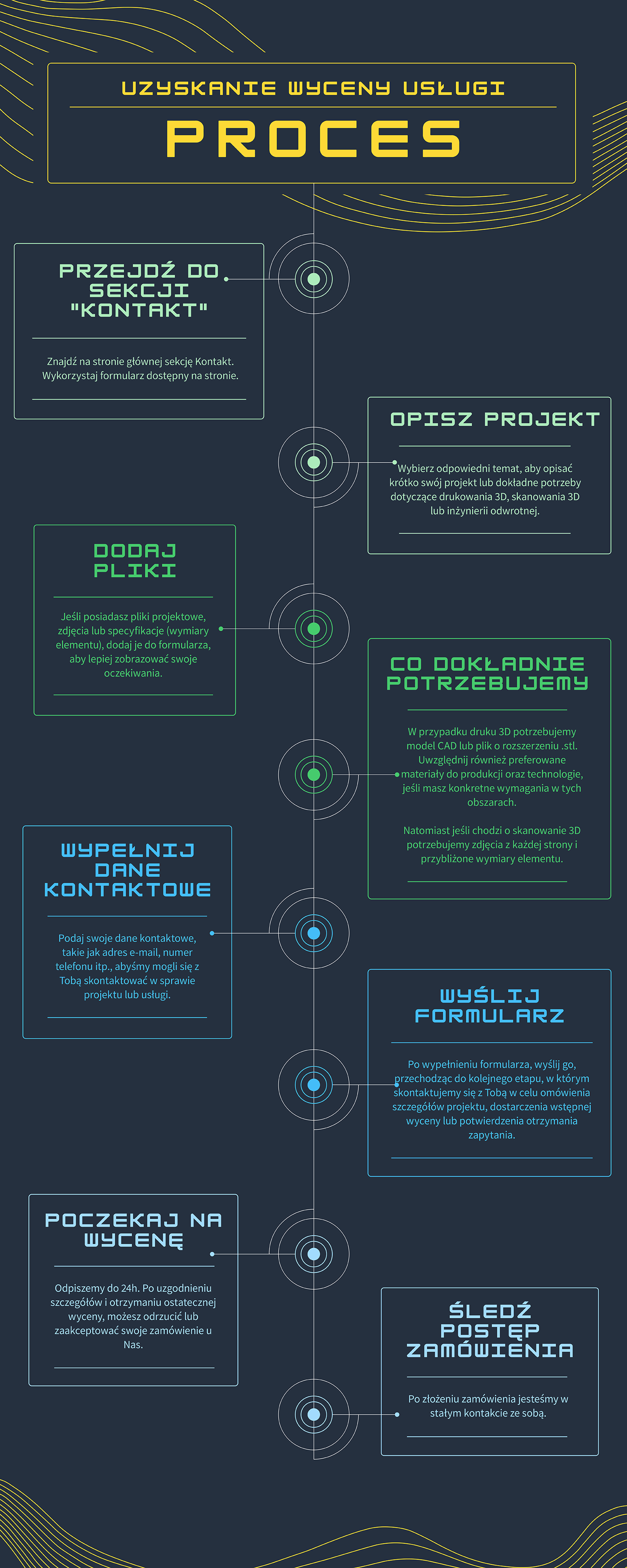Proces uzyskania wyceny
